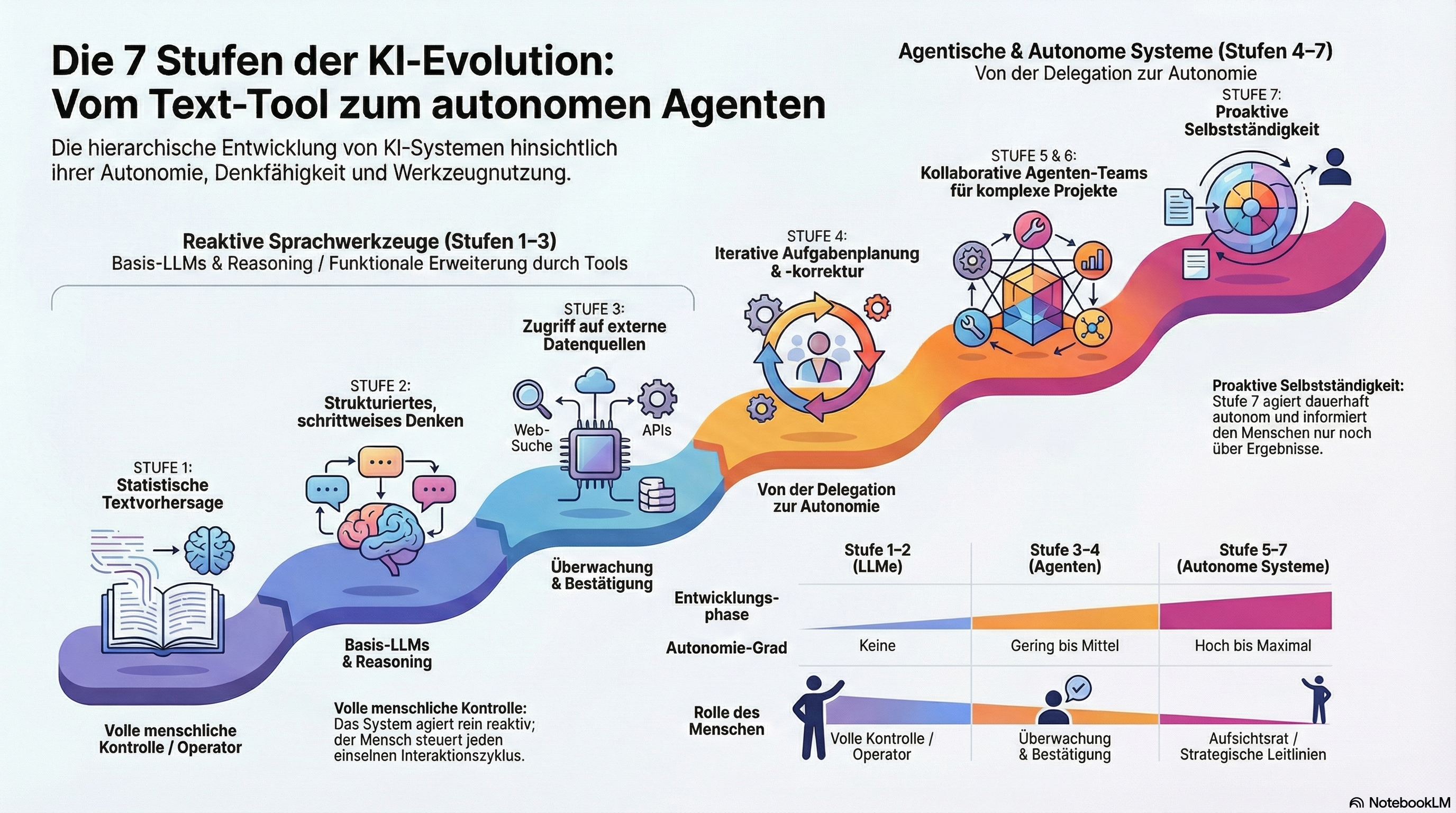 Die 7 Stufen der KI-Evolution: Vom Text-Tool zum autonomen Agenten – Reaktive Sprachwerkzeuge bis hin zu Agentischen und Autonomen Systemen