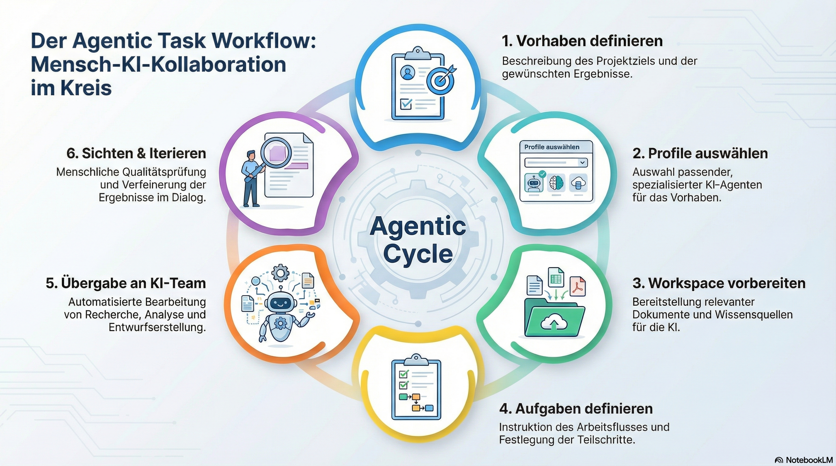 Der Agentic Task Workflow: Mensch-KI-Kollaboration im Kreis – 6 Schritte vom Vorhaben bis zur Iteration