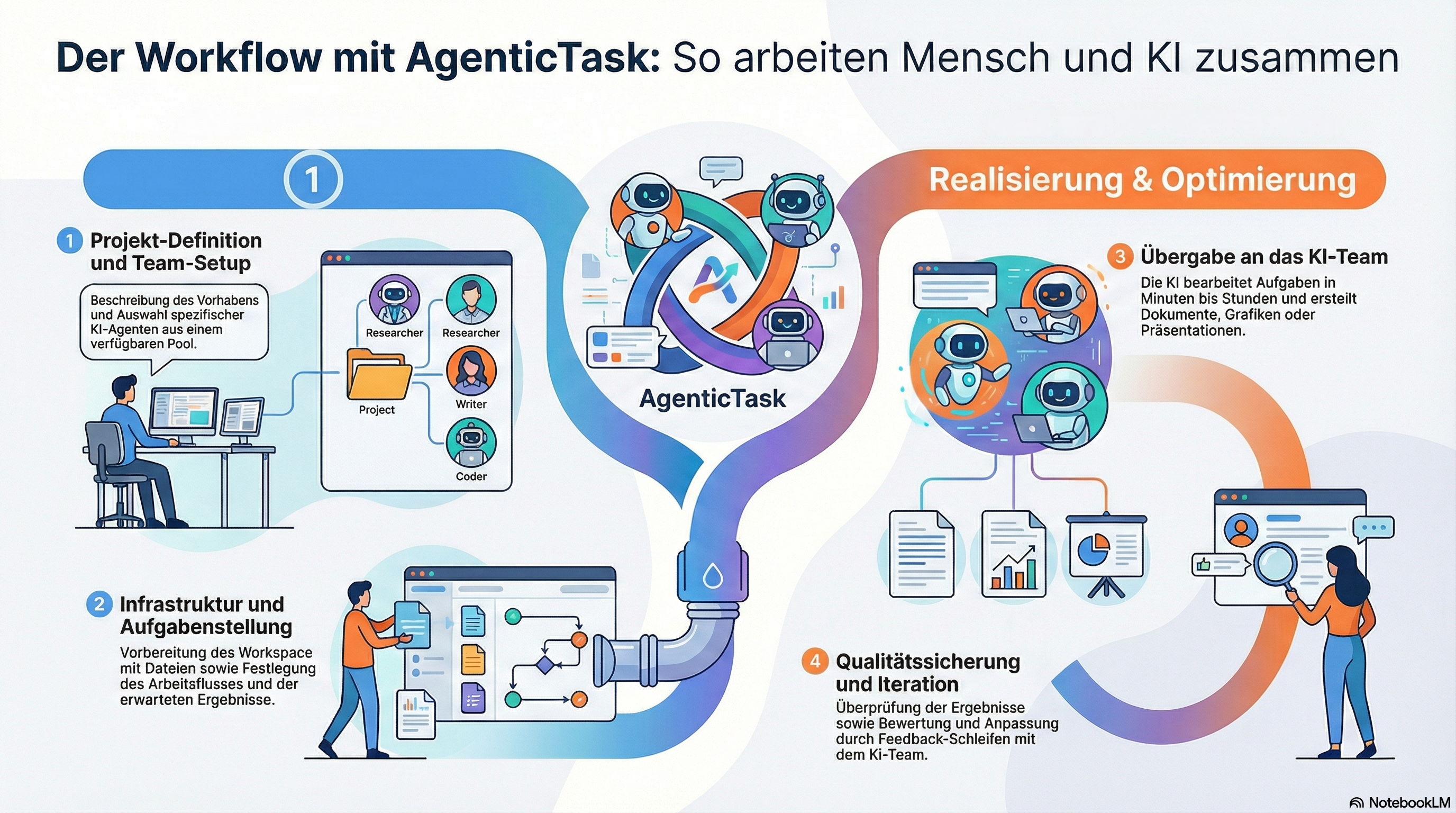Der Workflow mit AgenticTask: So arbeiten Mensch und KI zusammen